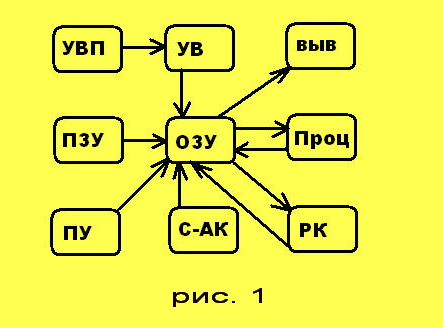 структурная схема построения ЭВМ